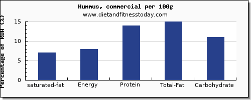 saturated fat and nutrition facts in hummus per 100g